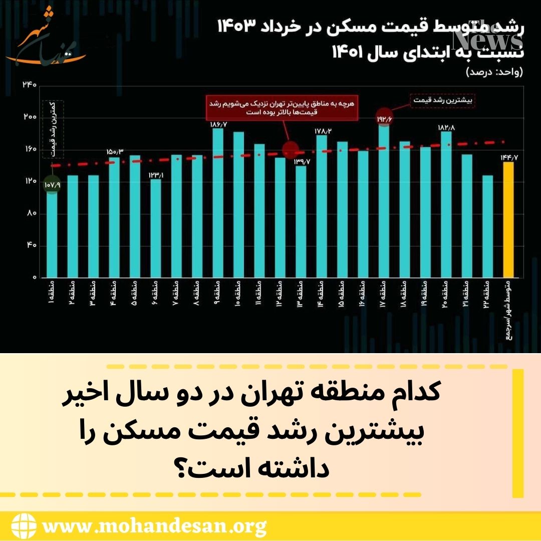 قیمت مسکن