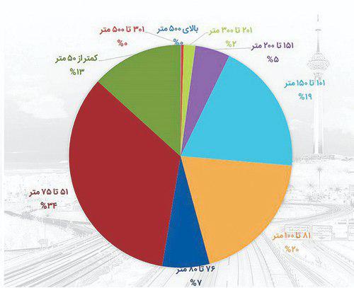 ⭕️ شمار خانه‌های لاکچری تهران