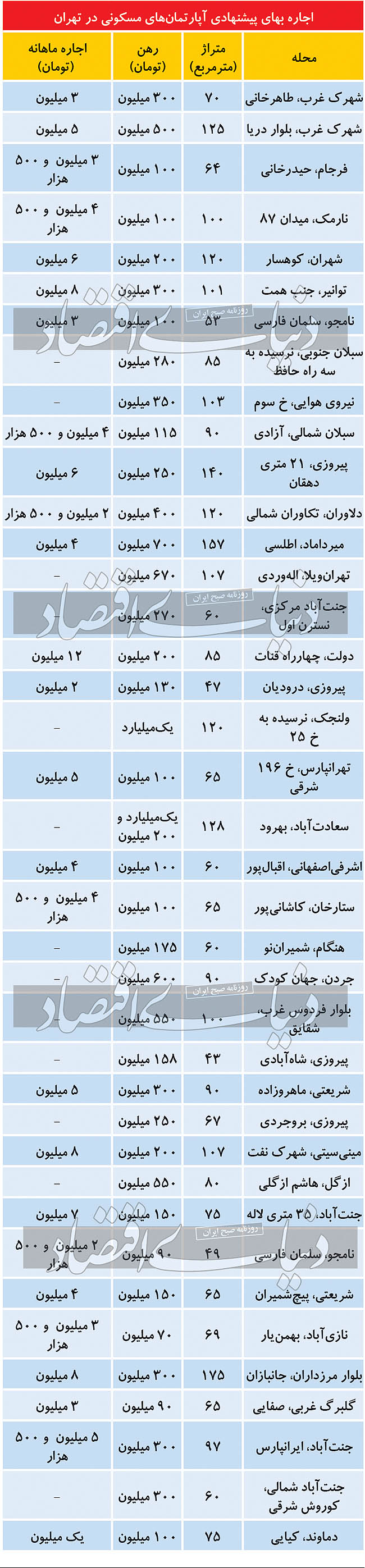 بررسی قیمت رهن و اجاره مسکن در مناطق مختلف تهران