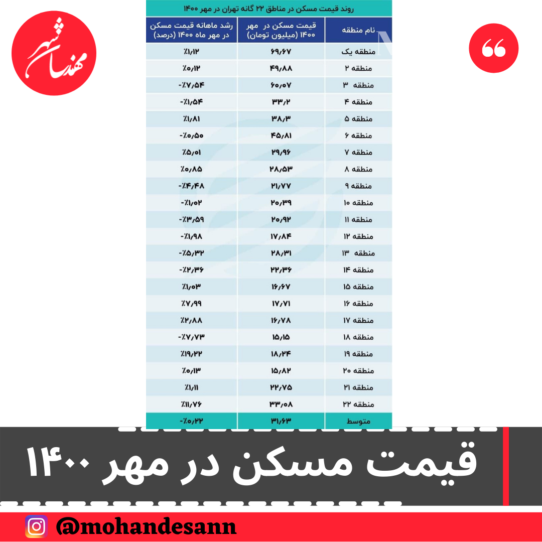 کاهش قیمت مسکن در مهرماه 1400