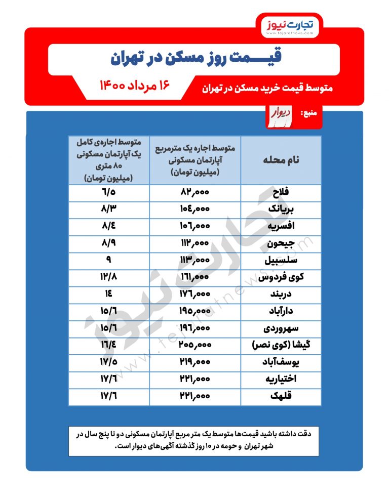 مقایسه اجاره قیمت مناطق ارزان و گران تهران 