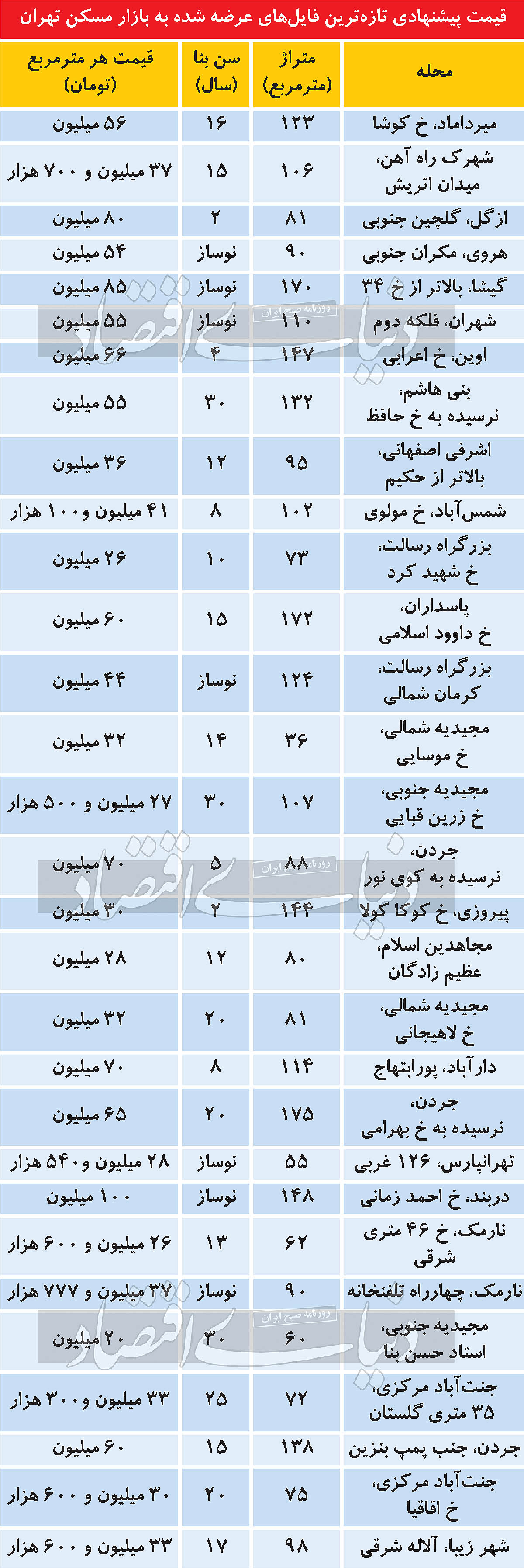 جدیدترین قیمت مسکن در مناطق مختلف تهران