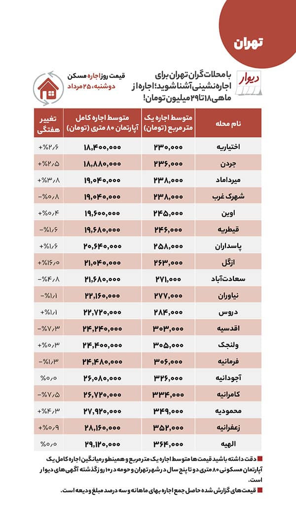 نرخ مسکن در محلات گران قیمت تهران+جدول