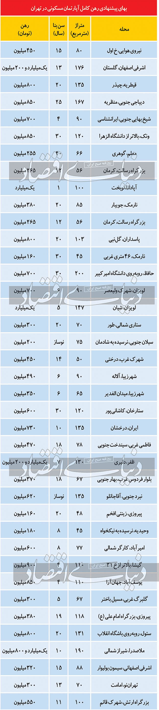 نرخ‌های پیشنهادی رهن کامل مسکن در تهران