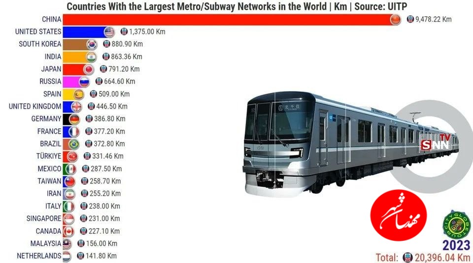  ۲۰ کشور برتر دنیا در زمینه خطوط مترو